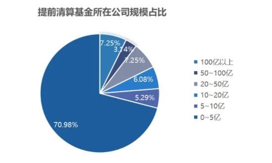 提前清算基金所在公司规模占比.jpg