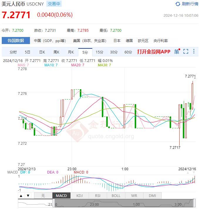 12月16日人民币对美元中间价报7.1882 较前一交易日下调6个基点(2024年12月16日)