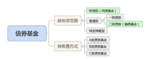 债券型基金类型有哪些？ 