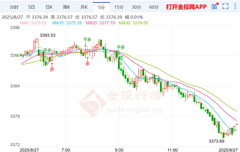 本周周线黄金价格最新走势（2025年8月27日）(2025/08/27）